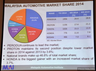 Thị trường ô tô Malaysia gấp 4 lần Việt Nam