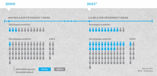 Vẫn còn hơn 4 tỷ người chưa được tiếp xúc với Internet