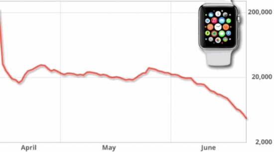 Doanh số Apple Watch tụt giảm tới 90%