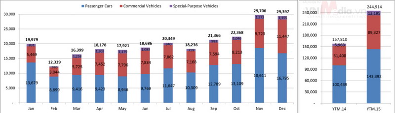 Doanh số bán từng tháng và cả năm 2015, tính theo nguồn gốc xe