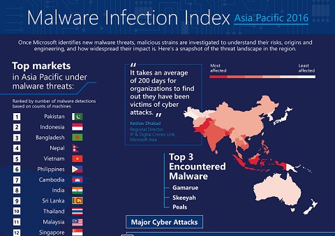 Top 3 phần mềm độc hại hàng đầu tại Châu Á - Thái Bình Dương
