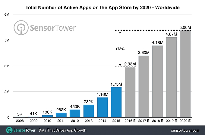 Hơn 5 triệu ứng dụng sẽ có mặt trên App Store cuối năm 2020