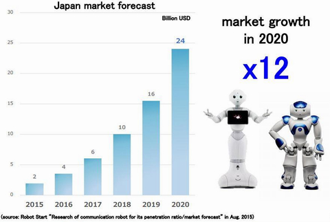 Tại Nhật Bản, thị trường Robot cũng được dự kiến sẽ tăng gấp 12 lần chỉ trong 5 năm tới
