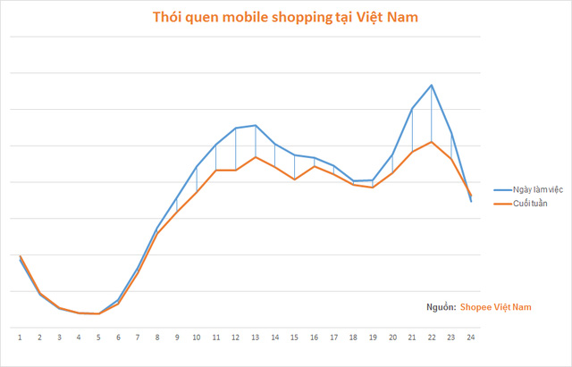 Thói quen mua sắm bằng thiết bị di động tại Việt Nam