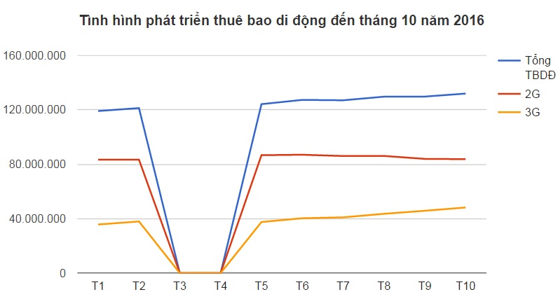 Thuê bao 3G tăng mạnh Tính tới hết tháng 10, Việt Nam đã có 41,2 triệu thuê bao 3G, chiếm 36,5% tổng số thuê bao di động cả nước. Như vậy, sau 10 tháng đầu năm, lượng thuê bao 3G đã tăng 13,4 triệu, nhiều gấp 1,66 lần so với tổng số thuê bao 3G tăng thêm của cả năm 2015 và gấp 1,48 lần tổng số thuê bao 3G tăng thêm của cả năm 2014. Sự ra đời của các gói cước ngày với dung lượng cao, thêm các gói cước dung lượng lớn thời hạn tới 6 tháng, 1 năm cũng có thể là nguyên nhân khiến lượng thuê boa 3G có sự tăng trưởng đột biến trong năm nay.