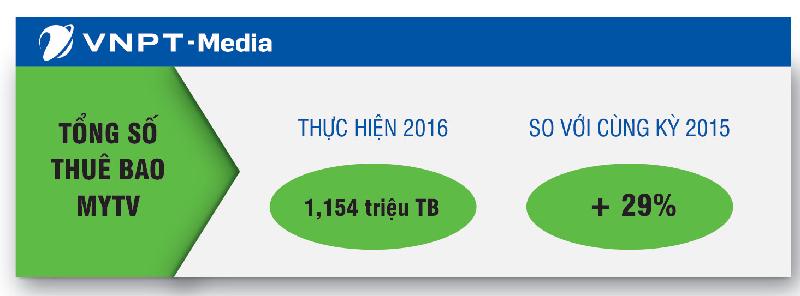 Tính tới cuối năm 2016, dịch vụ truyền hình MyTV của VNPT-Media đã có 1,154 triệu thuê bao, tăng 29% so với cùng kỳ năm 2015, giữ vững vị trí số 3 trên thị trường truyền hình trả tiền và vị trí đầu bảng trong số các nhà cung cấp dịch vụ IPTV tại Việt Nam.