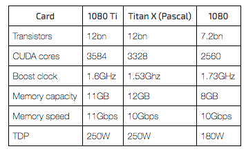 So sánh cấu hình của GeForce GTX 1080 Ti và Titan X.