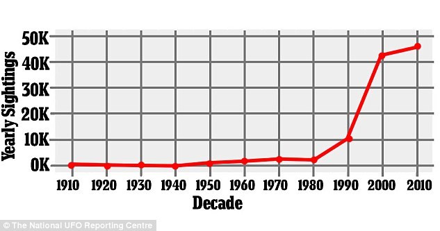 Tần suất xuất hiện UFO của thế kỷ qua càng ngày càng tăng, hơn 1000 vụ so với những thế kỷ trước đó. Nguồn ảnh: Google.
