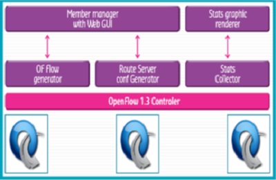 Mô hình IXP ứng dụng công nghệ SDN