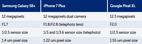 So sánh cấu hình camera của 03 smartphone 