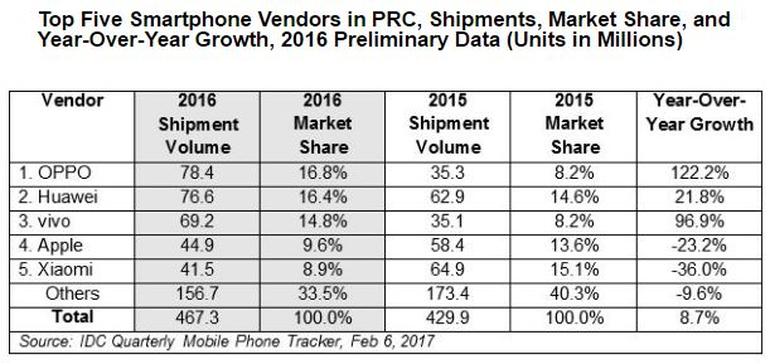 Doanh số smartphone tại Trung Quốc năm 2016, theo số liệu của IDC. Cả Oppo và Vivo đều tăng trưởng cực mạnh trong khi thị trường chung giảm 10%.