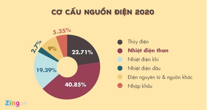 Điện than sẽ chiếm tới gần 41% cơ cấu nguồn điện Việt Nam năm 2020. Đồ họa: 