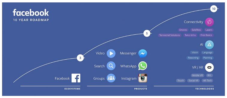 Lộ trình phát triển Facebok trong 10 năm được tiết lộ lần đầu tiên vào tháng 4/2016.