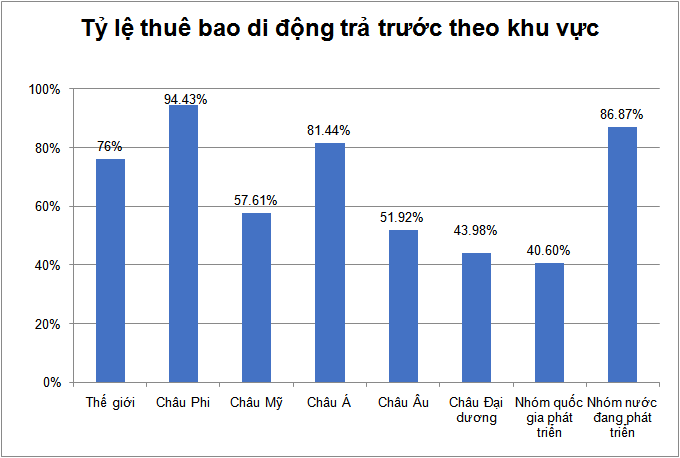 Việt Nam có tỷ lệ thuê bao trả trước thuộc nhóm cao nhất thế giới