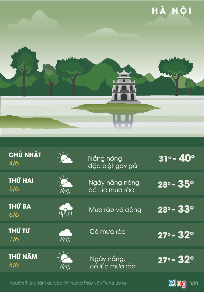 Từ 5/6, nhiệt độ cao nhất sẽ hạ xuống mức 35 độ C và Hà Nội có thể có mưa rào.