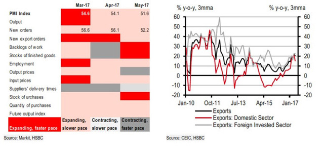 Biểu đồ 1: Sản xuất giảm trong tháng 5. Biểu đồ 2: Xuất khẩu thể hiện tốt. Nguồn: HSBC