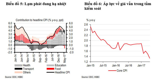 Biểu đồ  bên trái: Lạm phát đang hạ nhiệt. Biểu đồ bên phải: Áp lực về giá vẫn trong tầm kiểm soát. Nguồn: HSBC