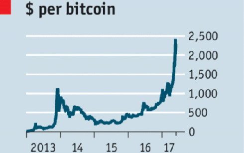 Đồng Bitcoin tăng giá chóng mặt trong mấy năm gần đây. Nguồn: Economist.