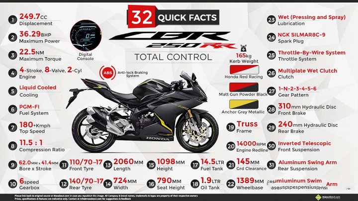 Thông số kỹ thuật của mẫu  Honda CBR250RR 2017.