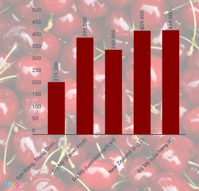Giá cherry trên thị trường theo chủng loại và xuất xứ. Đồ họa: Ngô Minh.