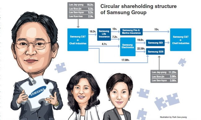 Thế hệ thứ 3 của gia tộc họ Lee đang nắm quyền điều hành Tập đoàn Samsung. Nguồn ảnh: Korea Herald. 