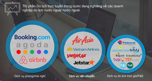 Các dịch vụ du lịch trực tuyến các công ty nước ngoài đang khai thác tốt tại thị trường Việt Nam