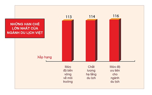 Những mặt hạn chế của du lịch Việt Nam. Đồ họa: Ngọc Hoa