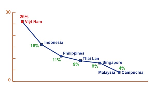 Biểu đồ tăng trưởng du lịch của Việt Nam và các nước trong khu vực năm 2016. Đồ họa: Ngọc Hoa