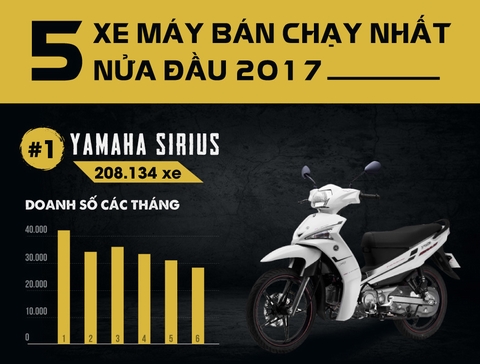 Những xe máy nào bán chạy nhất nửa đầu 2017 ở Việt Nam?