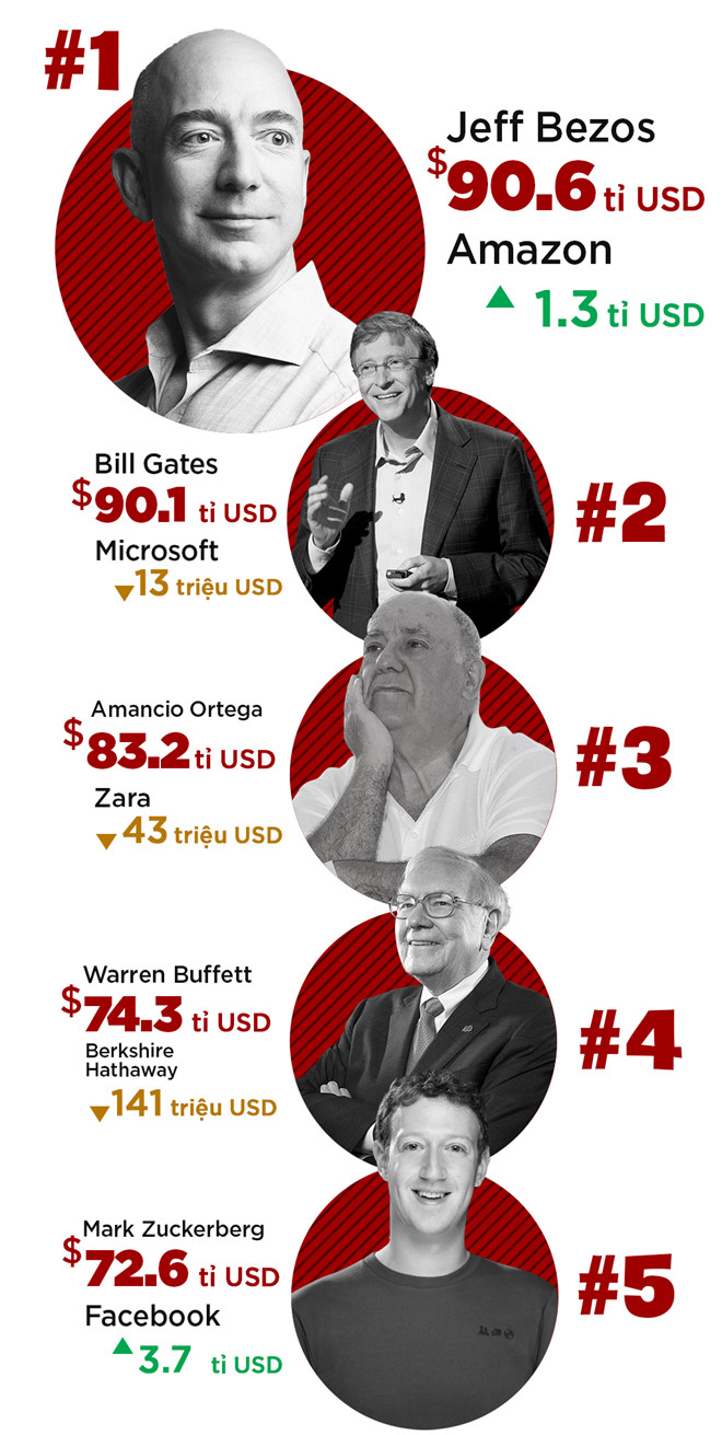 Jeff Bezos chính thức vượt qua Bill Gates để trở thành người giàu nhất thế giới.