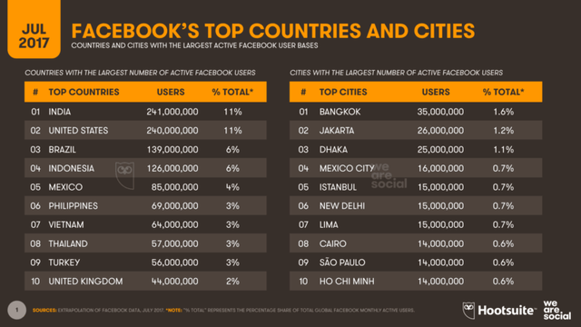 Top 10 quốc gia và thành phố có số người dùng Facebook lớn nhất thế giới - Nguồn: The Next Web