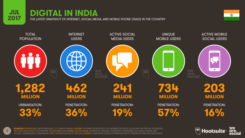 Mới chỉ có 19% dân số Ấn Độ dùng Facebook