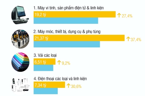 Infographic: Top 10 mặt hàng Việt Nam nhập khẩu tăng mạnh trong 7 tháng