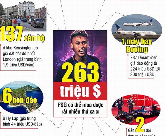 (Infographic) - Với 263 triệu USD mua Neymar, PSG có thể làm những gì?