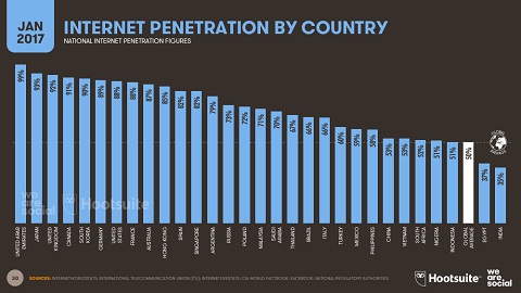 Tỷ lệ thâm nhập Internet  tại khu vực Châu Á Thái Bình Dương.