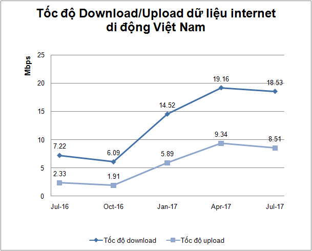Internet Việt Nam ở đâu trên bảng xếp hạng thế giới?