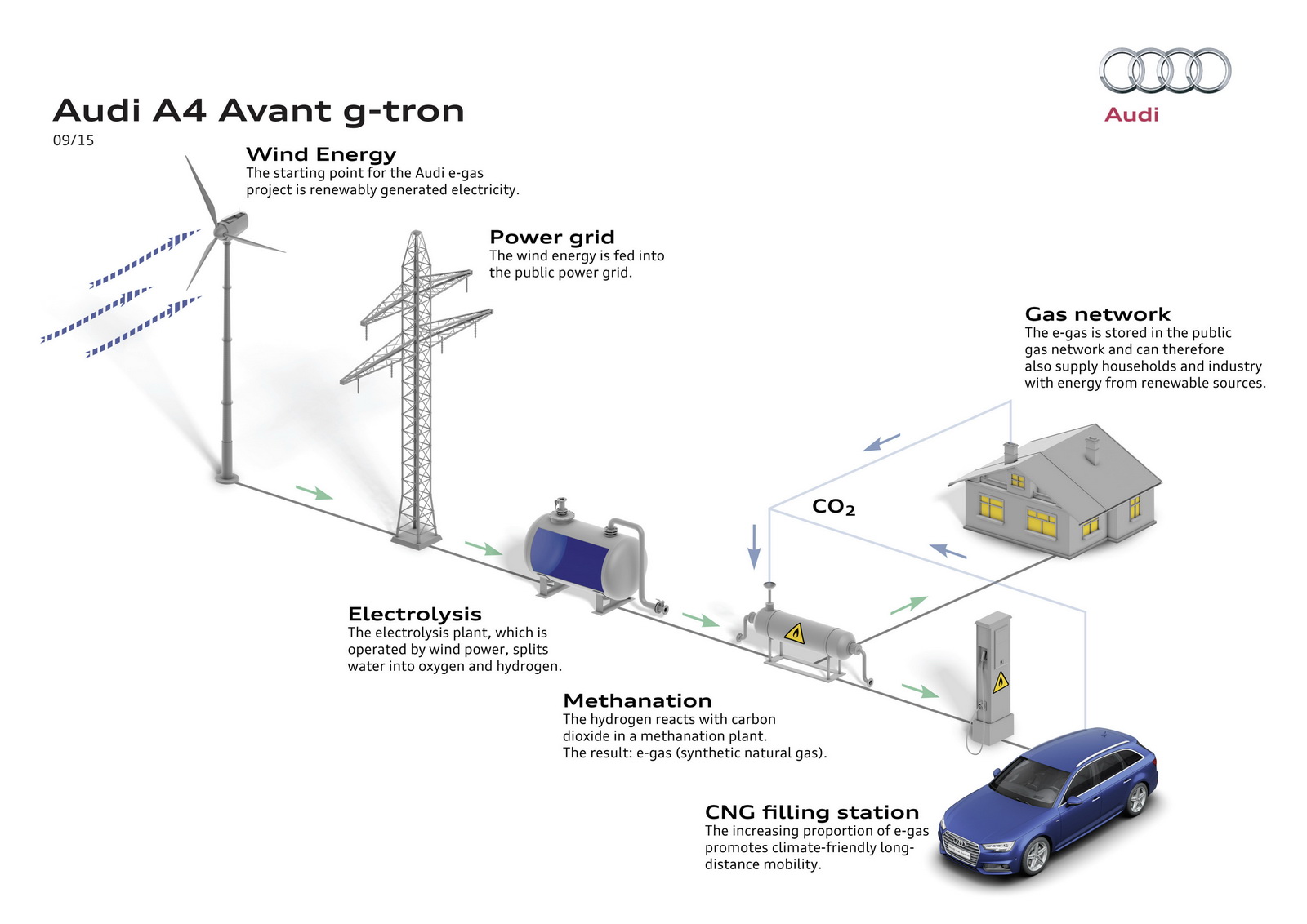 Mô hình sản xuất năng lượng tái sinh e-Gas của Audi.