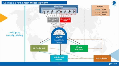 Mô hình Smart Media Platform được VNPT đề xuất tại hội thảo