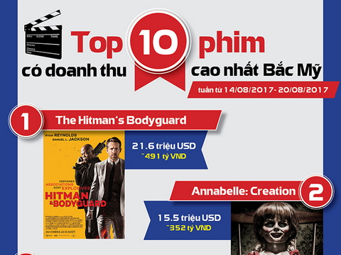 (Infographic) - Top 10 bộ phim ăn khách nhất tuần qua tại Bắc Mỹ