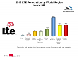 LTE đạt mức thâm nhập 85% tại Bắc Mỹ, hơn 50% tại Châu Đại Dương, Đông và Đông Nam Á, gần 50% tại Tây Âu, 32% tại Trung Đông, 23% tại Đông Âu, 22% tại Mỹ La tinh và Ca ri bê, 8% tai Trung và Nam Á, 1% tại Châu Phi.