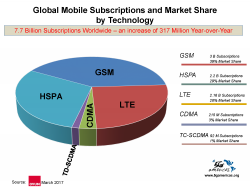 Với 2,16 tỷ thuê bao, LTE chiếm thị phần 28% trong tổng số 7,7 tỷ thuê bao di động trên toàn cầu. Số thuê bao còn lại thuộc về công nghệ GSM (3 tỷ - 39%), HSPA (2,2 tỷ - 29%), CDMA (215 triệu - 3%) và TC-SCDMA (92 triệu - 1%).
