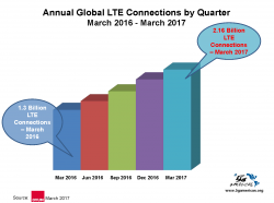 Thuê bao LTE toàn cầu tăng từ 1,3 tỷ lên 2,16 tỷ giai đoạn Q1/2016 - Q1/2017.