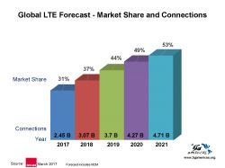 Thị phần thuê bao LTE được dự báo sẽ tăng từ 31% (2017) lên 37% (2018), 44% (2019), 49% (2020) và 53% (2021).