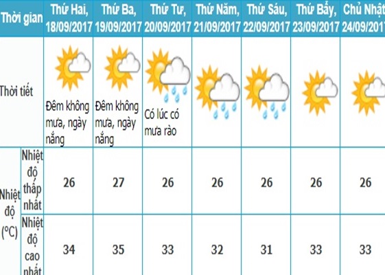 Thời tiết tuần tới: Ngày nắng đến 35 độ, chiều tối mưa dông