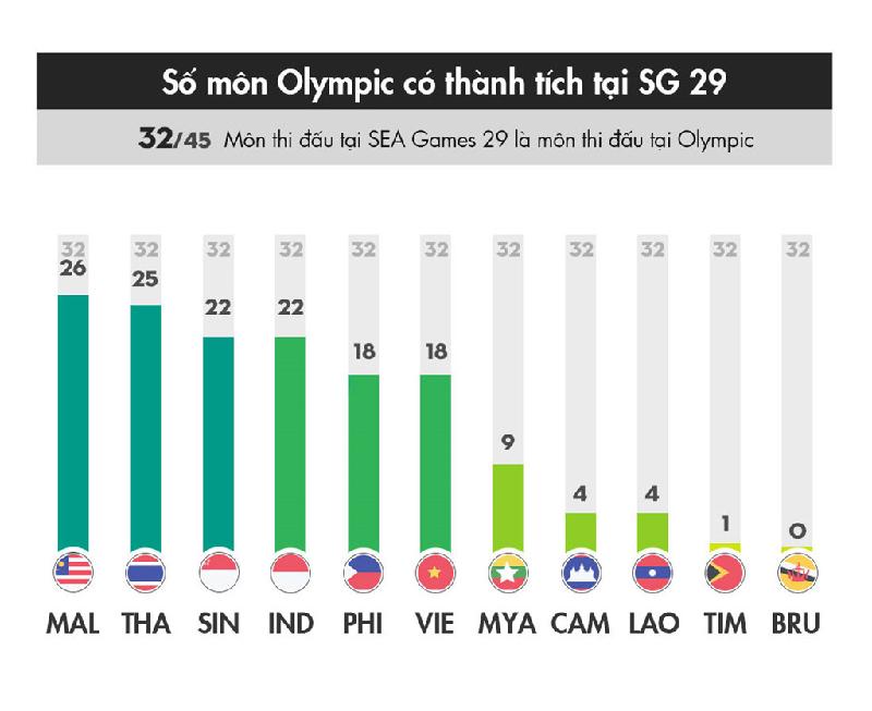 Malaysia giành được 55 HCV tại SEA Games 29 nhưng không phải là nội dung Olympic