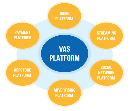Giải pháp VAS Platform: là nền tảng hỗ trợ phát triển nhóm dịch vụ giá trị gia tăng bao gồm: Cổng thanh toán điện tử VNPT Smartgate, Cổng game portal, Mạng quảng cáo Adsnet, Chợ ứng dụng VNPT AppStore.