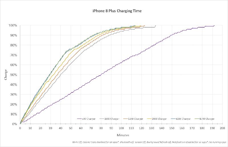 Thời gian sạc pin trên những bộ sạc khác nhau của iPhone 8