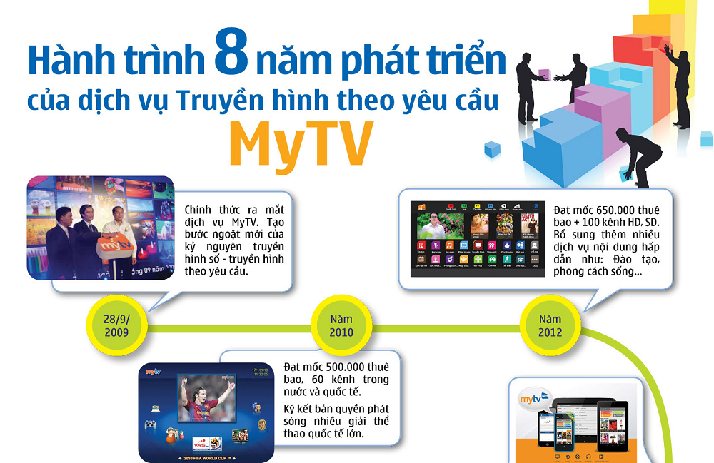[Infographic] Những dấu mốc đáng nhớ của MyTV trong 8 năm phát triển