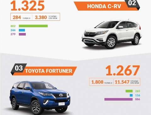 (Infographic) - Bất ngờ 10 mẫu xe bán chạy nhất tháng 9/2017