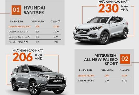 (Infographic) - Điểm mặt những mẫu xe giảm giá mạnh nhất